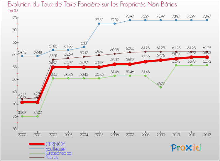 Evolution du taux de la taxe foncière sur les immeubles et terrains non batis pour CERNOY et les communes proches de 2000 à 2012 Comparaison des taux de la taxe foncière sur les immeubles et terrains non batis pour CERNOY et les communes voisines de 2000 à 2012