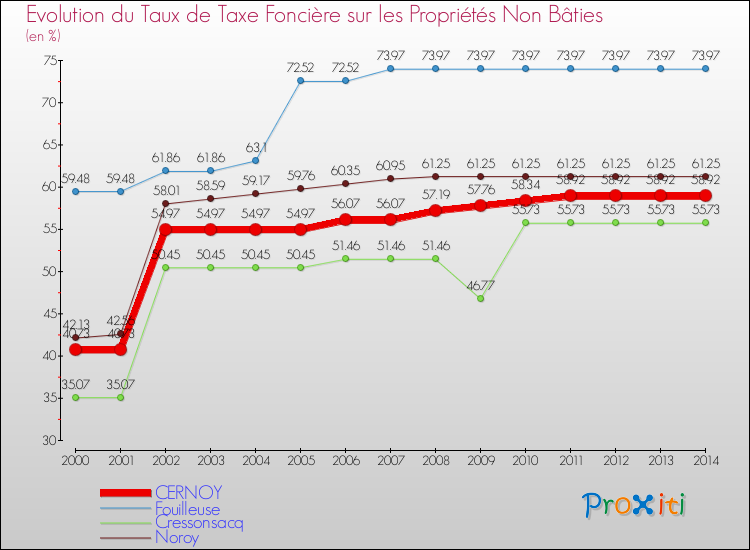 Evolution du taux de la taxe foncière sur les immeubles et terrains non batis pour CERNOY et les communes proches de 2000 à 2014 Comparaison des taux de la taxe foncière sur les immeubles et terrains non batis pour CERNOY et les communes voisines de 2000 à 2014