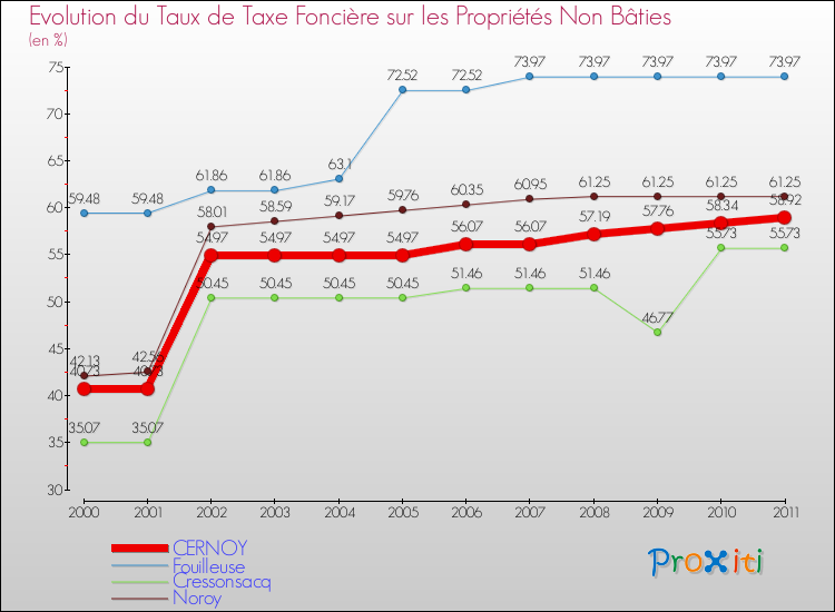 Evolution du taux de la taxe foncière sur les immeubles et terrains non batis pour CERNOY et les communes proches Comparaison des taux de la taxe foncière sur les immeubles et terrains non batis pour CERNOY et les communes voisines