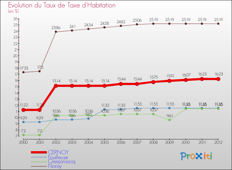 Evolution du taux de la taxe d'habitation pour CERNOY et les communes proches Comparaison des taux de la taxe d'habitation pour CERNOY et les communes voisines