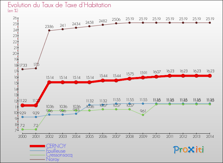 Evolution du taux de la taxe d'habitation pour CERNOY et les communes proches de 2000 à 2014 Comparaison des taux de la taxe d'habitation pour CERNOY et les communes voisines de 2000 à 2014