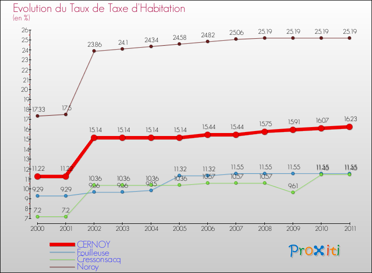 Evolution du taux de la taxe d'habitation pour CERNOY et les communes proches Comparaison des taux de la taxe d'habitation pour CERNOY et les communes voisines