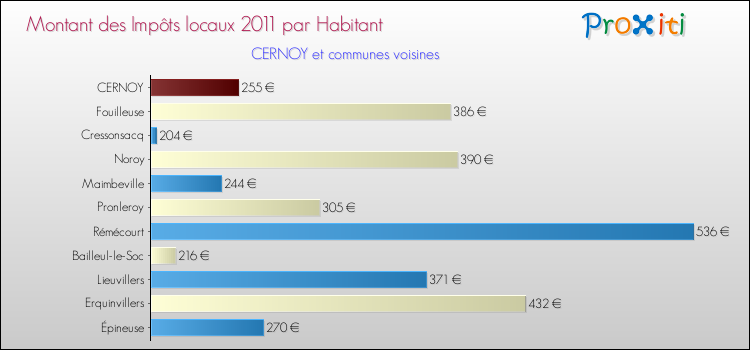 Montant des impôts locaux par Habitant pour CERNOY et les communes proches Comparaison des impôts locaux par habitant pour CERNOY et les communes voisines