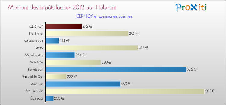 Montant des impôts locaux par Habitant pour CERNOY et les communes proches Comparaison des impôts locaux par habitant pour CERNOY et les communes voisines