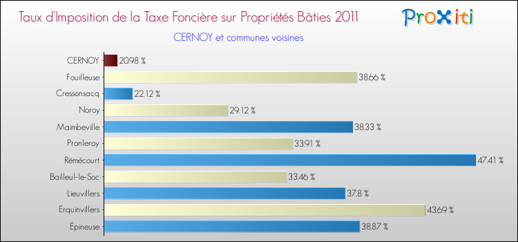 Taux d'imposition de la taxe foncière sur le bati 2011 pour CERNOY et les communes proches Comparaison des taux d'imposition de la taxe foncière sur le bati 2011 pour CERNOY et les communes voisines
