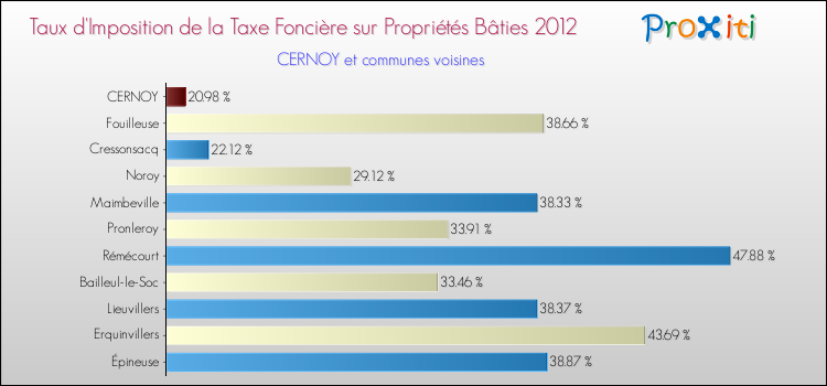 Taux d'imposition de la taxe foncière sur le bati 2012 pour CERNOY et les communes proches Comparaison des taux d'imposition de la taxe foncière sur le bati 2012 pour CERNOY et les communes voisines