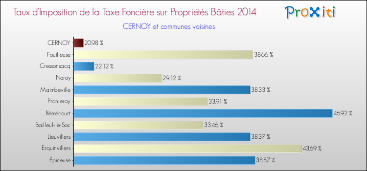 Taux d'imposition de la taxe foncière sur le bati 2014 pour CERNOY et les communes proches Comparaison des taux d'imposition de la taxe foncière sur le bati 2014 pour CERNOY et les communes voisines