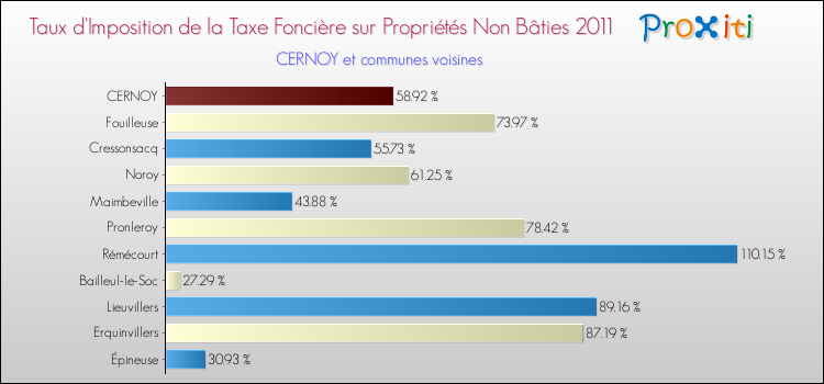 Taux d'imposition de la taxe foncière sur les immeubles et terrains non batis 2011 pour CERNOY et les communes proches Comparaison des taux d'imposition de la taxe foncière sur les immeubles et terrains non batis 2011 pour CERNOY et les communes voisines