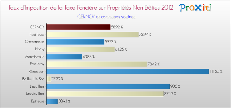 Taux d'imposition de la taxe foncière sur les immeubles et terrains non batis 2012 pour CERNOY et les communes proches Comparaison des taux d'imposition de la taxe foncière sur les immeubles et terrains non batis 2012 pour CERNOY et les communes voisines