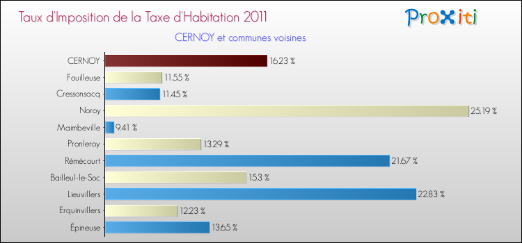 Taux d'imposition de la taxe d'habitation 2011 pour CERNOY et les communes proches Comparaison des taux d'imposition de la taxe d'habitation 2011 pour CERNOY et les communes voisines