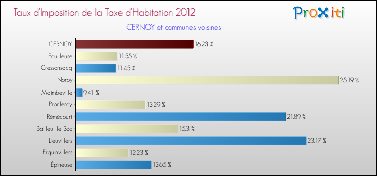 Taux d'imposition de la taxe d'habitation 2012 pour CERNOY et les communes proches Comparaison des taux d'imposition de la taxe d'habitation 2012 pour CERNOY et les communes voisines