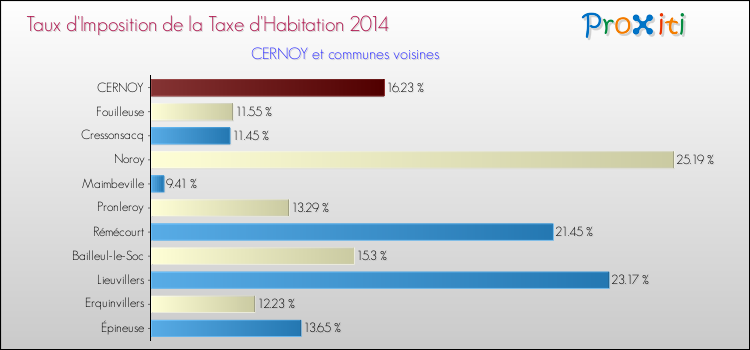 Taux d'imposition de la taxe d'habitation 2014 pour CERNOY et les communes proches Comparaison des taux d'imposition de la taxe d'habitation 2014 pour CERNOY et les communes voisines