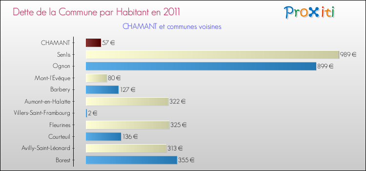 Dette par habitant de la commune en 2011 pour CHAMANT et les communes proches Comparaison de la dette par habitant de la commune en 2011 pour CHAMANT et les communes voisines