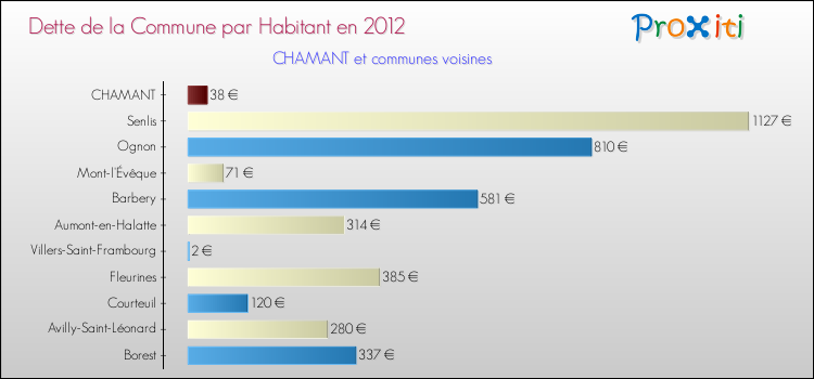 Dette par habitant de la commune en 2012 pour CHAMANT et les communes proches Comparaison de la dette par habitant de la commune en 2012 pour CHAMANT et les communes voisines