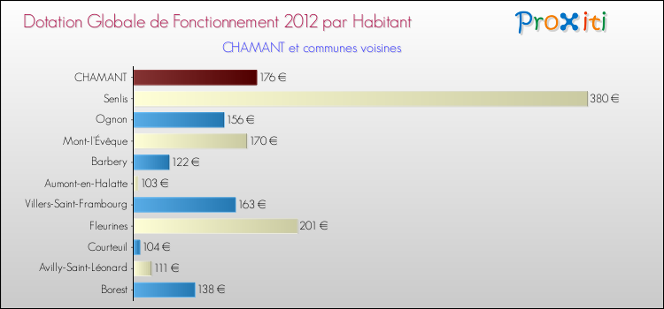 Montant des dotations globales de fonctionnement DGF par Habitant pour CHAMANT et les communes proches Comparaison des des dotations globales de fonctionnement DGF par habitant pour CHAMANT et les communes voisines
