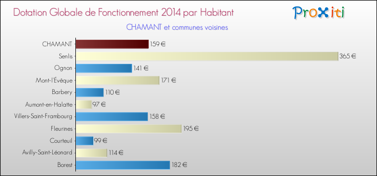 Montant des dotations globales de fonctionnement DGF par Habitant pour CHAMANT et les communes proches en 2014. Comparaison des des dotations globales de fonctionnement DGF par habitant pour CHAMANT et les communes voisines en 2014.