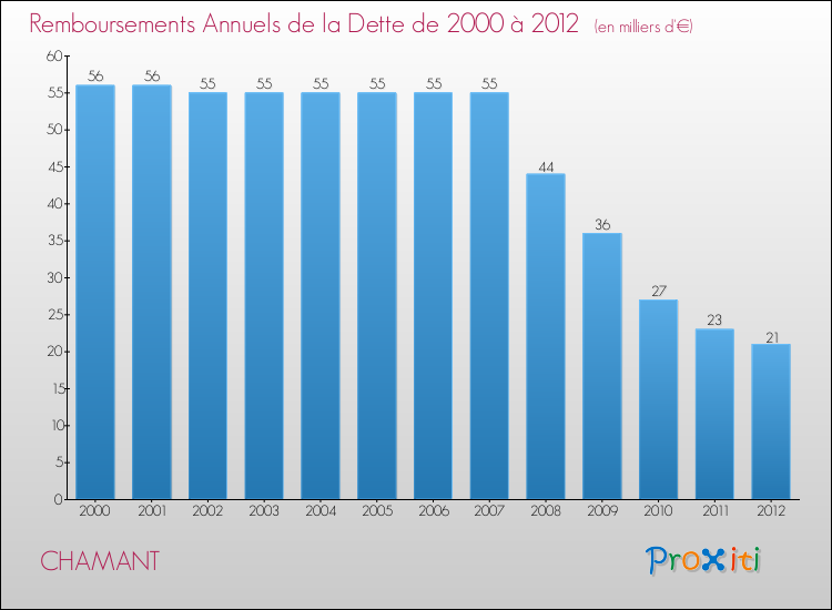 Evolution de l'annuité de la dette pour la commune de CHAMANT de 2000 à 2012 Annuités de la dette pour CHAMANT de 2000 à 2012