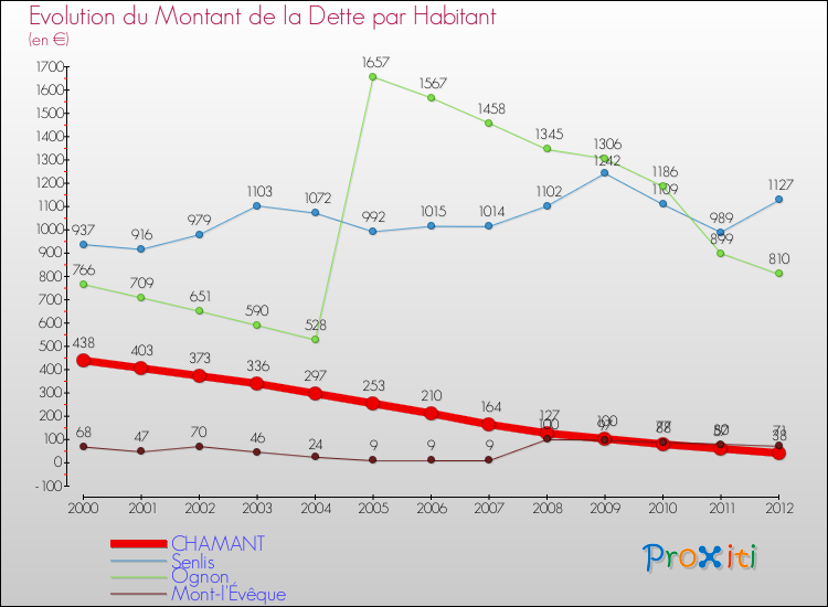 Evolution de la dette par habitant pour la commune de CHAMANT et les communes proches de 2000 à 2012 Comparaison de la dette par habitant pour CHAMANT et les communes voisines de 2000 à 2012