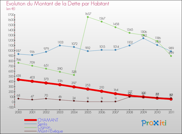 Evolution de la dette par habitant pour la commune de CHAMANT et les communes proches Comparaison de la dette par habitant pour CHAMANT et les communes voisines