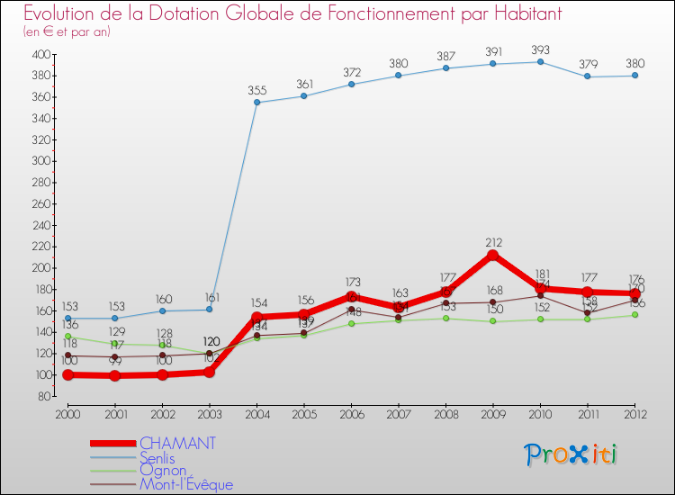 Evolution et montant de la dotation globale de fonctionnement par Habitant pour CHAMANT et les communes proches Comparaison des dotations globales de fonctionnement par habitant pour CHAMANT et les communes voisines