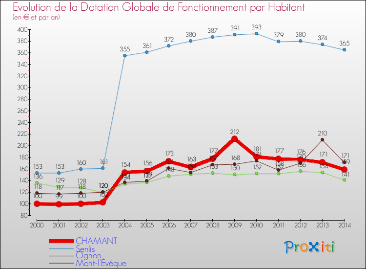 Evolution et montant de la dotation globale de fonctionnement par Habitant pour CHAMANT et les communes proches de 2000 à 2014. Comparaison des dotations globales de fonctionnement par habitant pour CHAMANT et les communes voisines de 2000 à 2014.