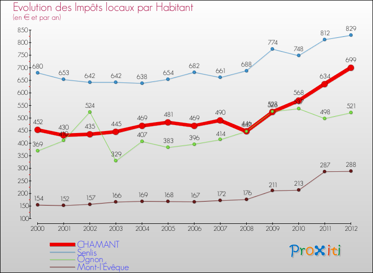 Evolution et montant des impôts locaux par Habitant pour CHAMANT et les communes proches Comparaison des impôts locaux par habitant pour CHAMANT et les communes voisines