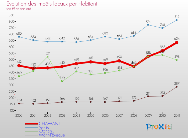 Evolution et montant des impôts locaux par Habitant pour CHAMANT et les communes proches Comparaison des impôts locaux par habitant pour CHAMANT et les communes voisines