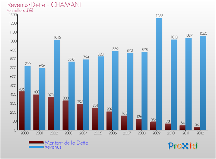 Evolution comparée de la dette et des revenus pour la commune de CHAMANT de 2000 à 2012 Comparaison de la dette et des revenus pour CHAMANT de 2000 à 2012