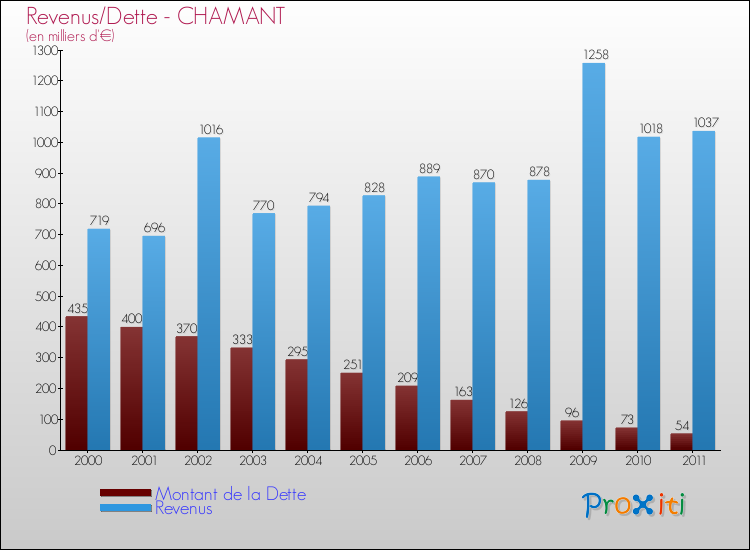 Evolution comparée de la dette et des revenus pour la commune de CHAMANT de 2000 à 2011 Comparaison de la dette et des revenus pour CHAMANT de 2000 à 2011