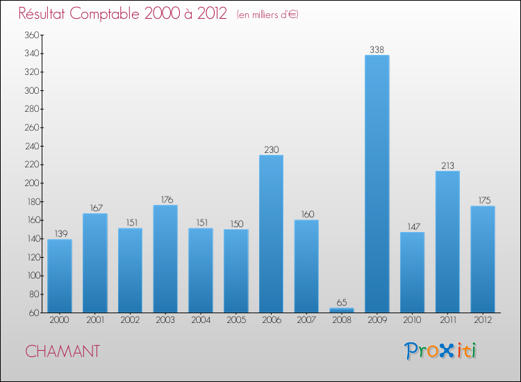 Evolution du résultat comptable pour la commune de CHAMANT de 2000 à 2012 Evolution du résultat comptable pour CHAMANT de 2000 à 2012