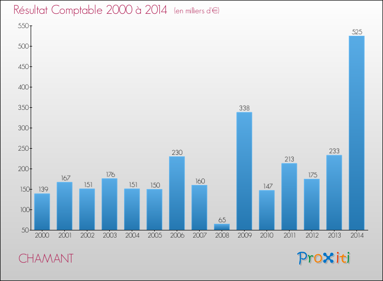 Evolution du résultat comptable pour la commune de CHAMANT de 2000 à 2014 Evolution du résultat comptable pour CHAMANT de 2000 à 2014