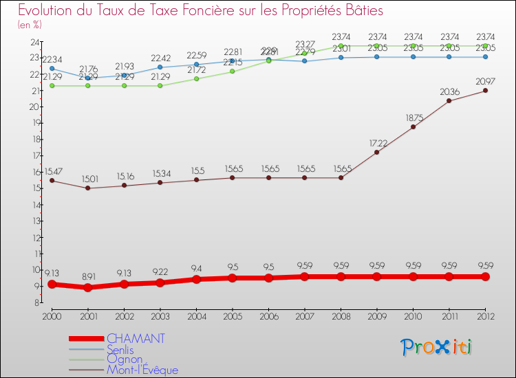 Evolution du taux de la taxe foncière sur le bati pour CHAMANT et les communes proches de 2000 à 2012 Comparaison des taux de taxe foncière sur le bati pour CHAMANT et les communes voisines de 2000 à 2012