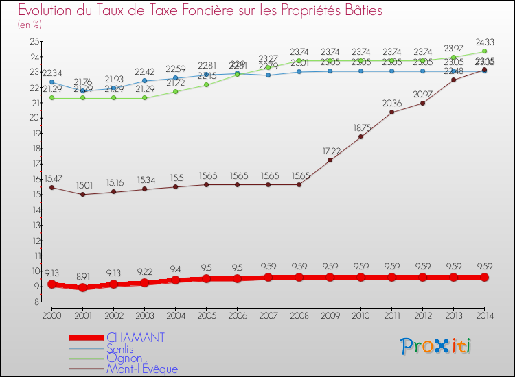 Evolution du taux de la taxe foncière sur le bati pour CHAMANT et les communes proches de 2000 à 2014 Comparaison des taux de taxe foncière sur le bati pour CHAMANT et les communes voisines de 2000 à 2014