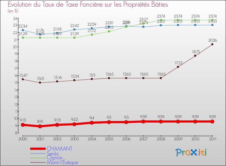 Evolution du taux de la taxe foncière sur le bati pour CHAMANT et les communes proches Comparaison des taux de taxe foncière sur le bati pour CHAMANT et les communes voisines