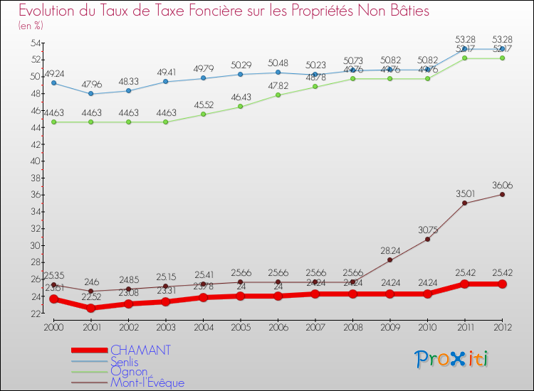 Evolution du taux de la taxe foncière sur les immeubles et terrains non batis pour CHAMANT et les communes proches de 2000 à 2012 Comparaison des taux de la taxe foncière sur les immeubles et terrains non batis pour CHAMANT et les communes voisines de 2000 à 2012