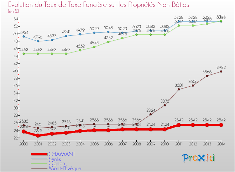 Evolution du taux de la taxe foncière sur les immeubles et terrains non batis pour CHAMANT et les communes proches de 2000 à 2014 Comparaison des taux de la taxe foncière sur les immeubles et terrains non batis pour CHAMANT et les communes voisines de 2000 à 2014