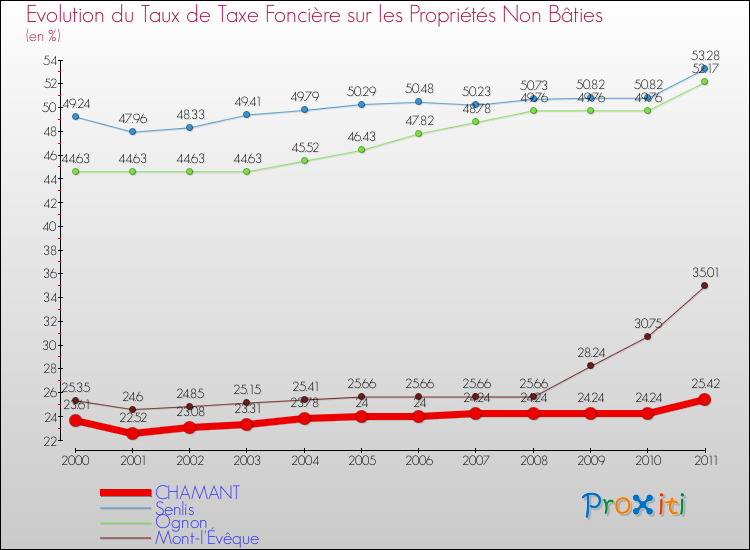 Evolution du taux de la taxe foncière sur les immeubles et terrains non batis pour CHAMANT et les communes proches Comparaison des taux de la taxe foncière sur les immeubles et terrains non batis pour CHAMANT et les communes voisines