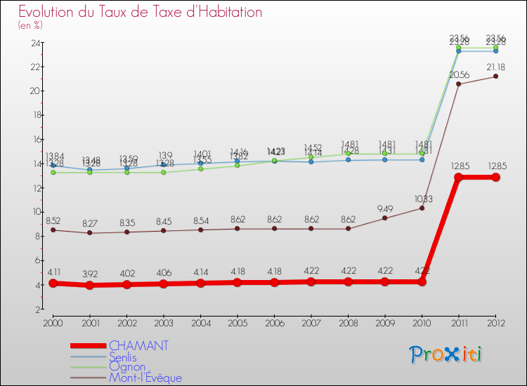 Evolution du taux de la taxe d'habitation pour CHAMANT et les communes proches Comparaison des taux de la taxe d'habitation pour CHAMANT et les communes voisines