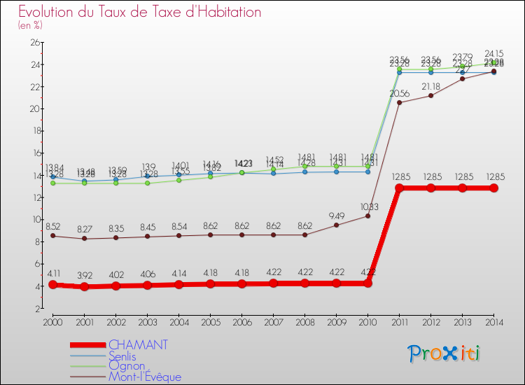 Evolution du taux de la taxe d'habitation pour CHAMANT et les communes proches de 2000 à 2014 Comparaison des taux de la taxe d'habitation pour CHAMANT et les communes voisines de 2000 à 2014