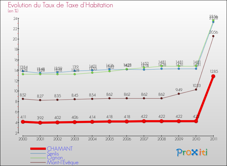 Evolution du taux de la taxe d'habitation pour CHAMANT et les communes proches Comparaison des taux de la taxe d'habitation pour CHAMANT et les communes voisines