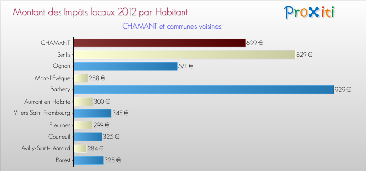 Montant des impôts locaux par Habitant pour CHAMANT et les communes proches Comparaison des impôts locaux par habitant pour CHAMANT et les communes voisines