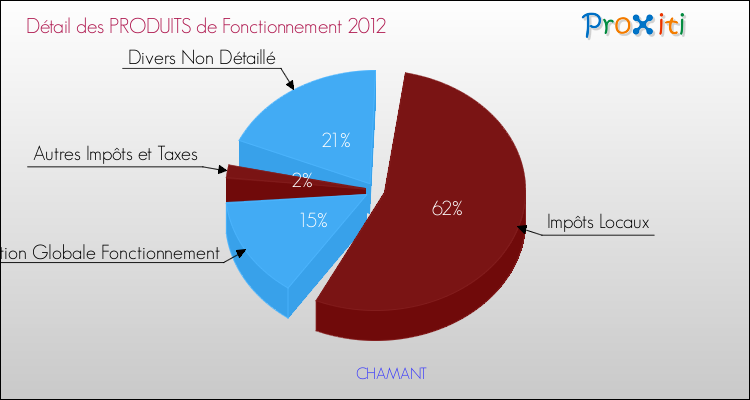 Décomposition du Budget de Fonctionnement 2012 de la commune de CHAMANT Budget de Fonctionnement 2012 pour la commune de CHAMANT