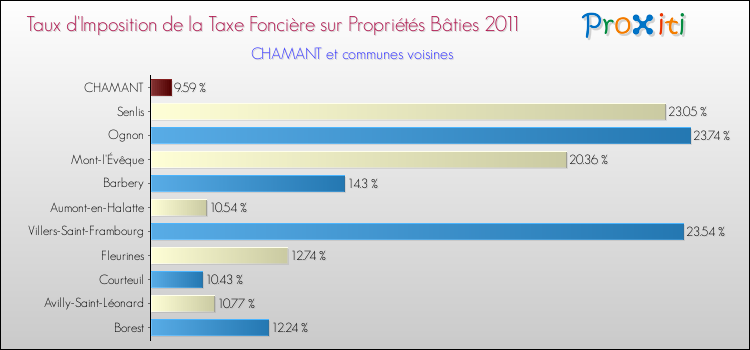 Taux d'imposition de la taxe foncière sur le bati 2011 pour CHAMANT et les communes proches Comparaison des taux d'imposition de la taxe foncière sur le bati 2011 pour CHAMANT et les communes voisines