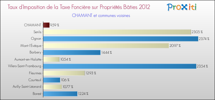 Taux d'imposition de la taxe foncière sur le bati 2012 pour CHAMANT et les communes proches Comparaison des taux d'imposition de la taxe foncière sur le bati 2012 pour CHAMANT et les communes voisines