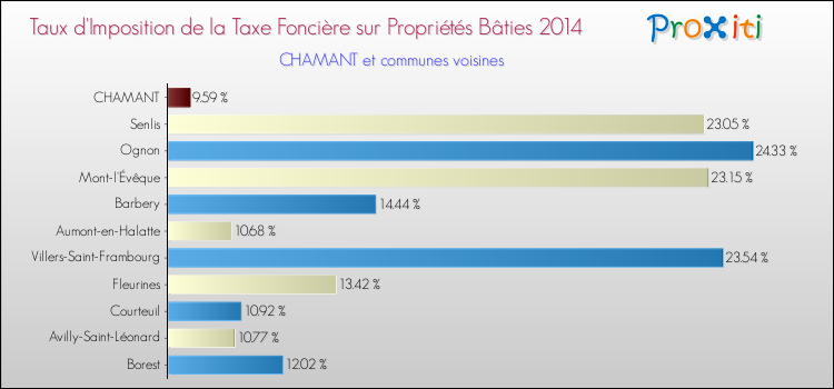 Taux d'imposition de la taxe foncière sur le bati 2014 pour CHAMANT et les communes proches Comparaison des taux d'imposition de la taxe foncière sur le bati 2014 pour CHAMANT et les communes voisines