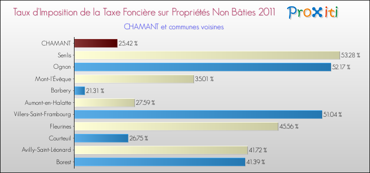 Taux d'imposition de la taxe foncière sur les immeubles et terrains non batis 2011 pour CHAMANT et les communes proches Comparaison des taux d'imposition de la taxe foncière sur les immeubles et terrains non batis 2011 pour CHAMANT et les communes voisines