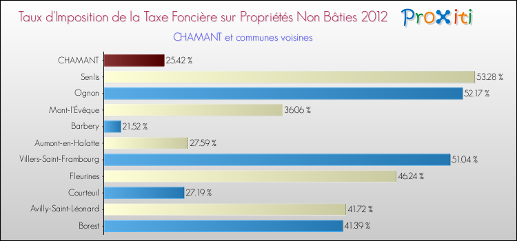 Taux d'imposition de la taxe foncière sur les immeubles et terrains non batis 2012 pour CHAMANT et les communes proches Comparaison des taux d'imposition de la taxe foncière sur les immeubles et terrains non batis 2012 pour CHAMANT et les communes voisines