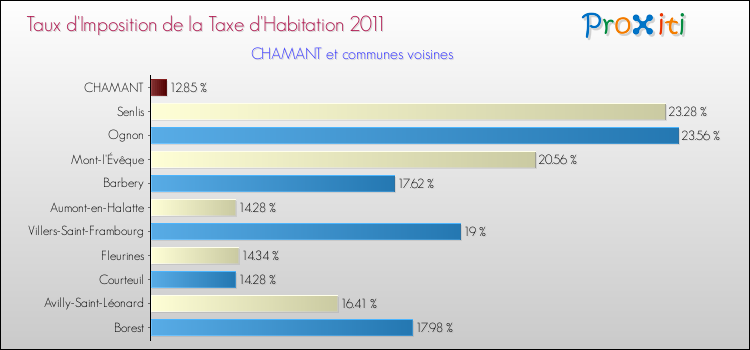 Taux d'imposition de la taxe d'habitation 2011 pour CHAMANT et les communes proches Comparaison des taux d'imposition de la taxe d'habitation 2011 pour CHAMANT et les communes voisines