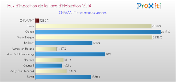Taux d'imposition de la taxe d'habitation 2014 pour CHAMANT et les communes proches Comparaison des taux d'imposition de la taxe d'habitation 2014 pour CHAMANT et les communes voisines