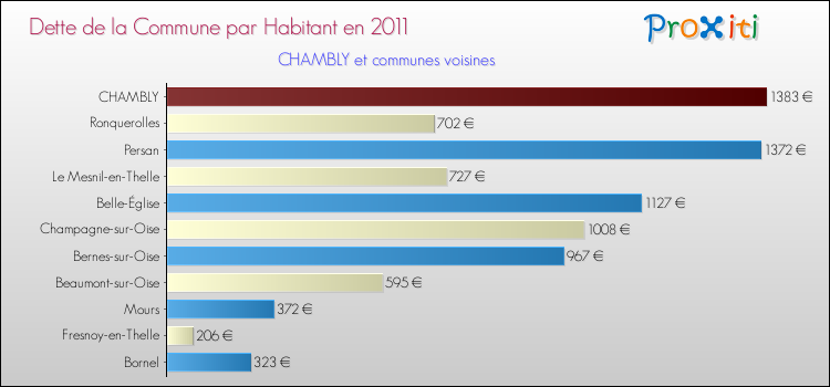 Dette par habitant de la commune en 2011 pour CHAMBLY et les communes proches Comparaison de la dette par habitant de la commune en 2011 pour CHAMBLY et les communes voisines
